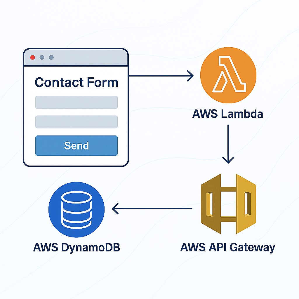 AWS Project 1 Illustration
